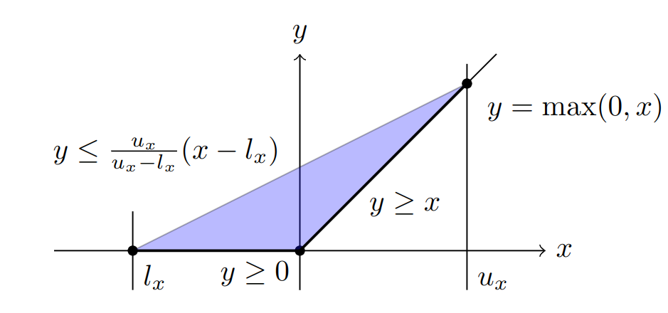 Convex hull ReLU abstraction