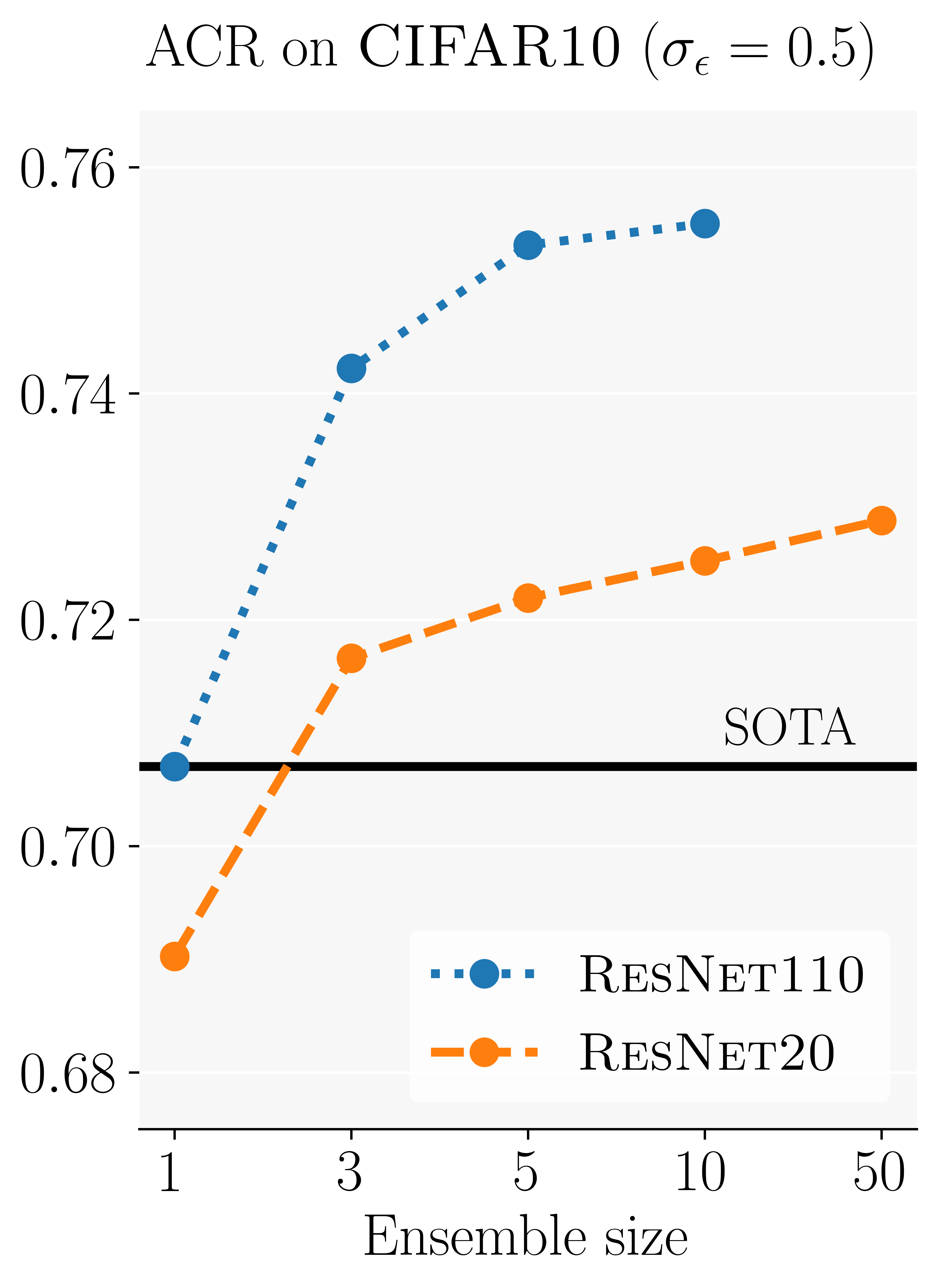 Illustration of increase in ACR with number of ensembled classifiers