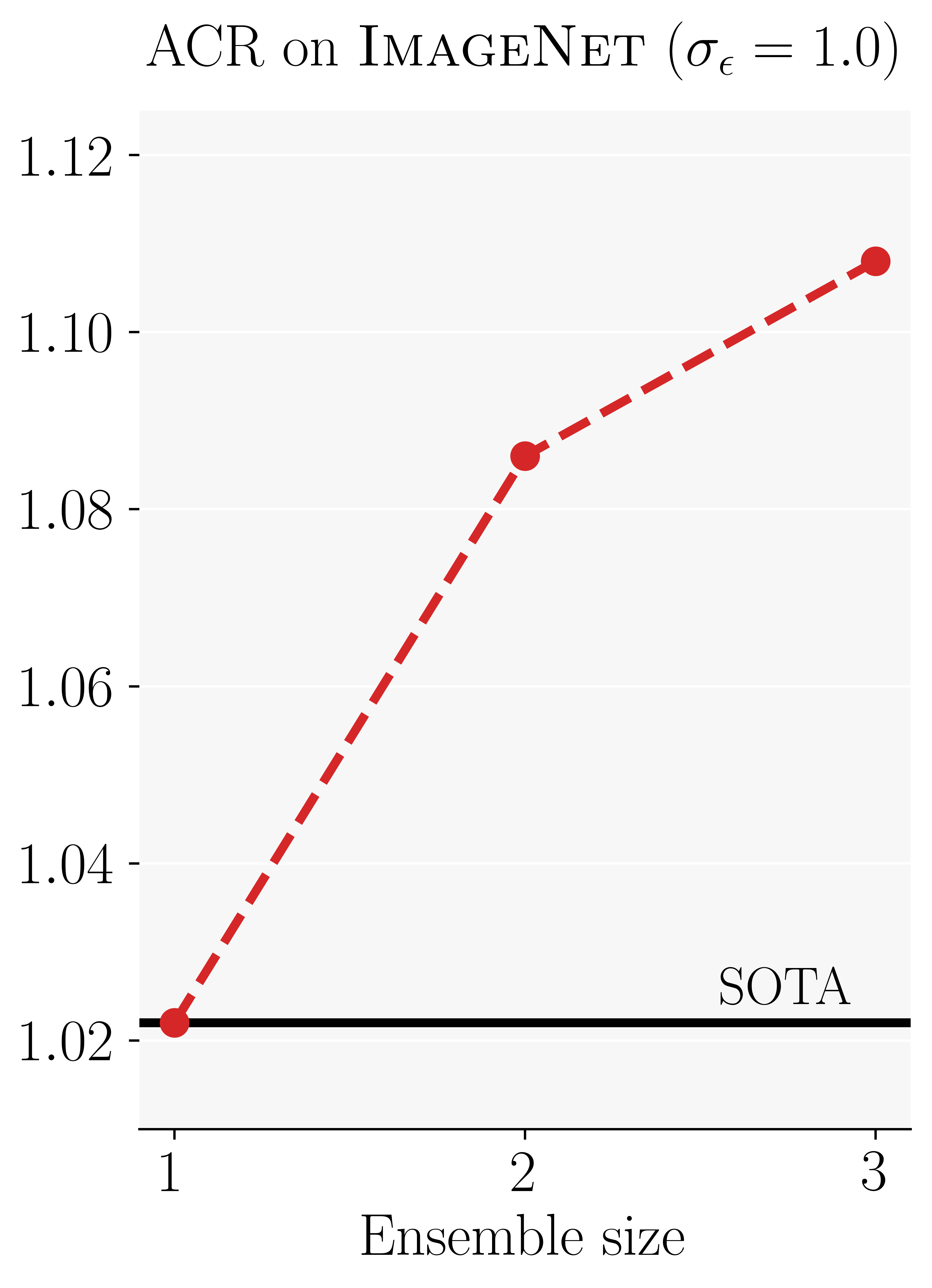 Illustration of increase in ACR with number of ensembled classifiers