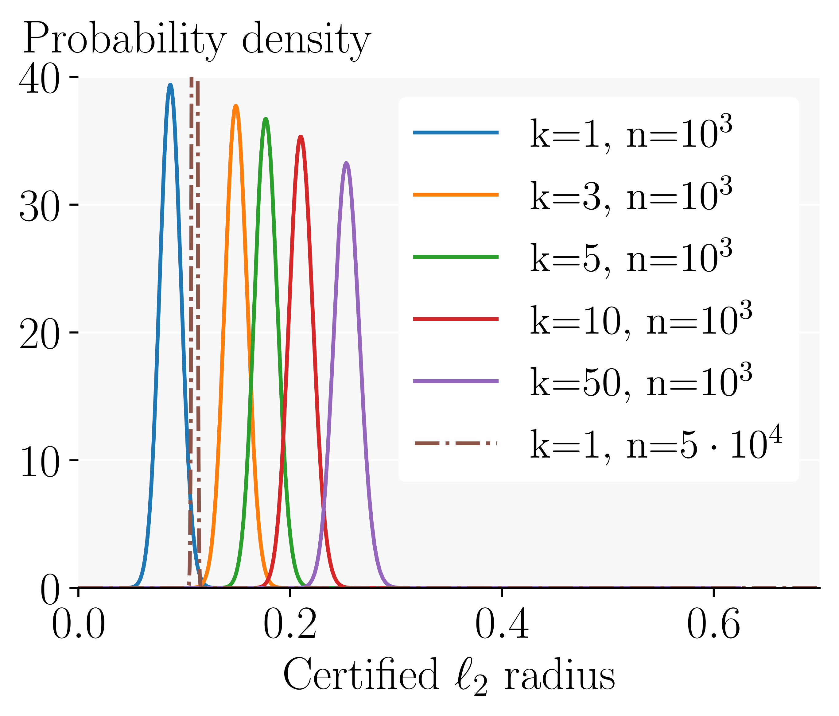 Illustration of increase in certifiable radius number of ensembled classifiers