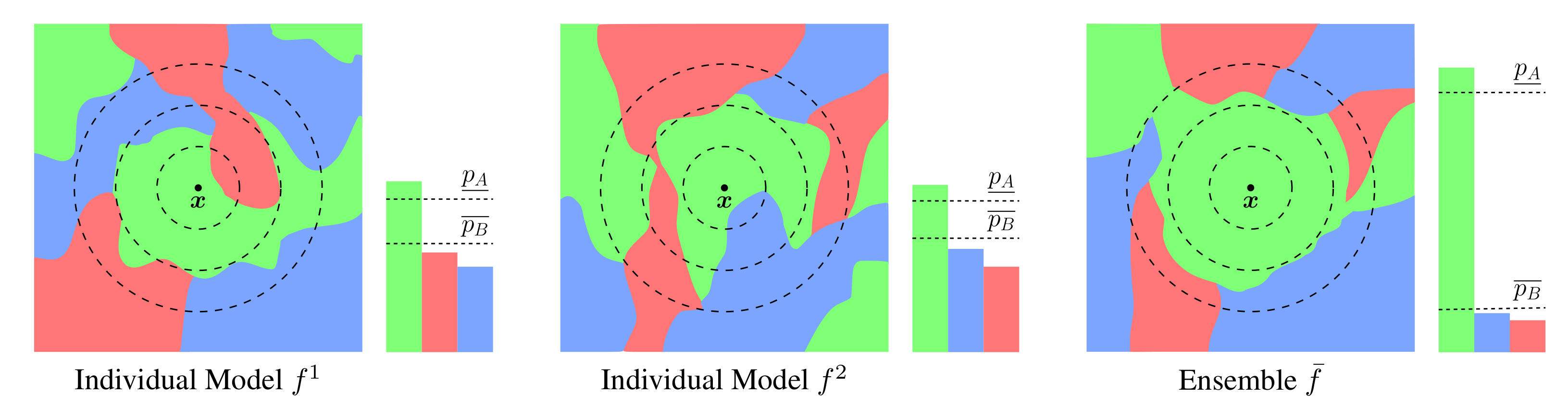 Prediciton landscape of two individual models and an ensemble.
