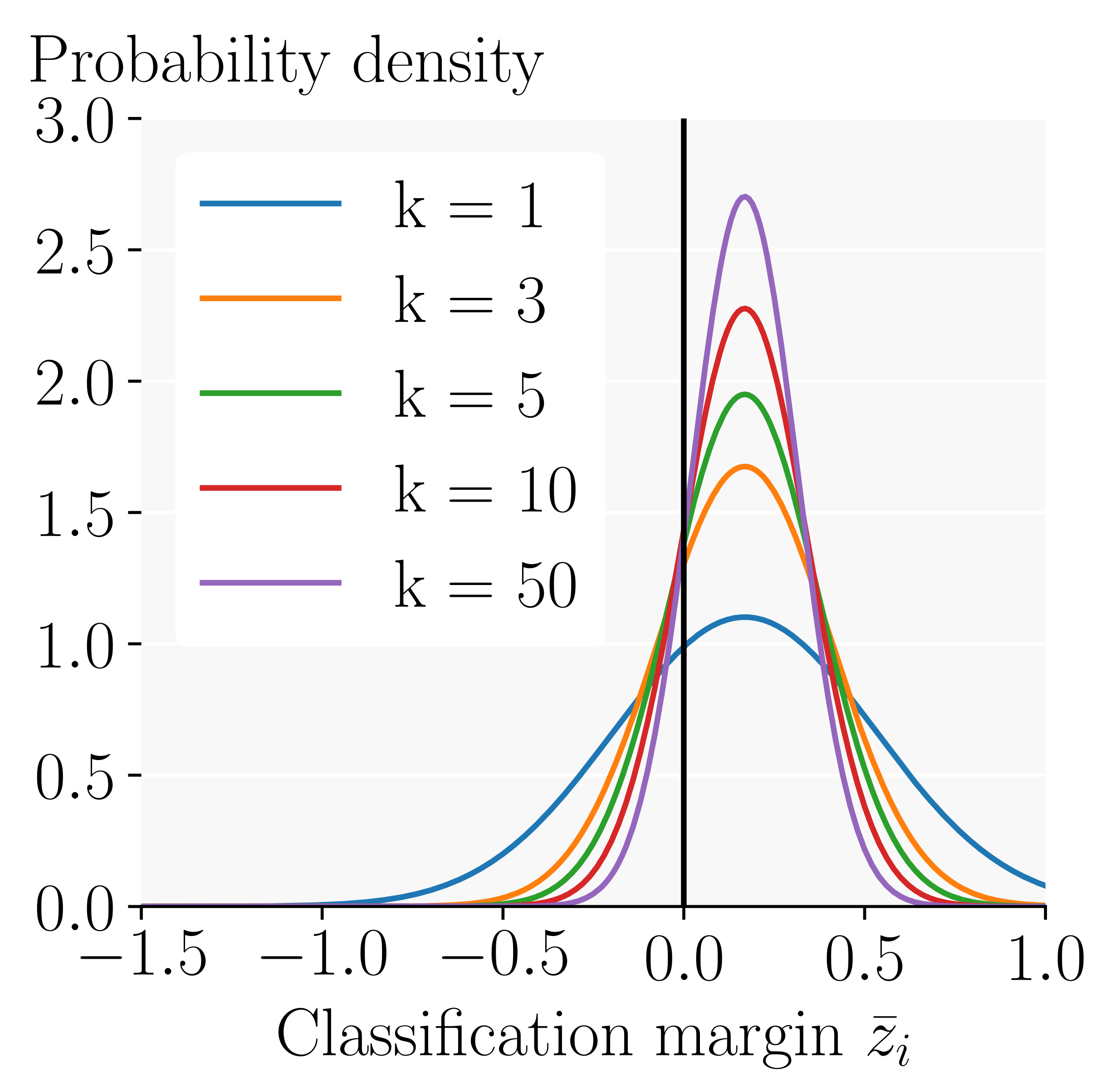 Illustration of classification margin variance reduction with increased number of ensembled classifiers