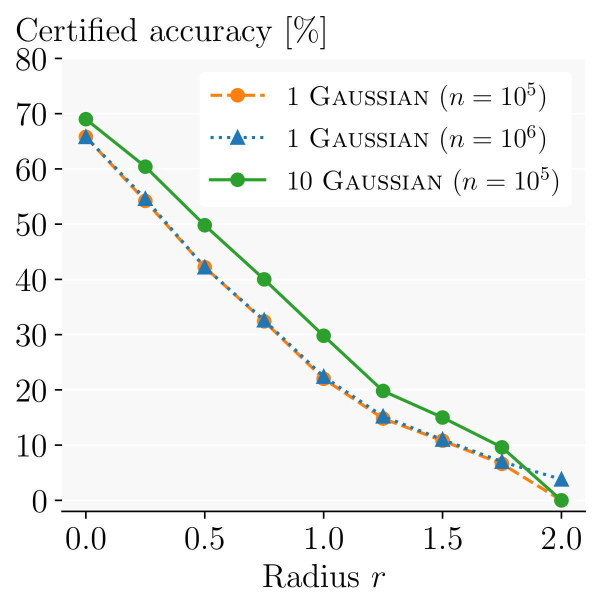 Comparison of certified radius of using more samples instead of ensembling.